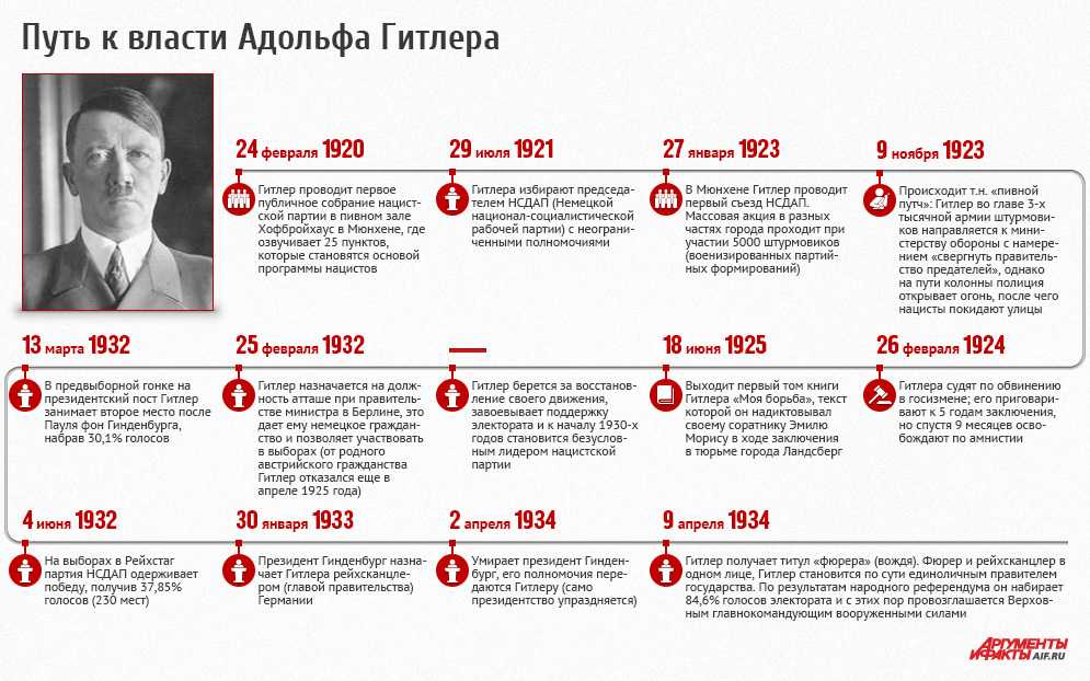 Кто стал править после. Этапы пути Гитлера к власти. Хронология нацистской Германии. Приход Гитлера к власти Дата.