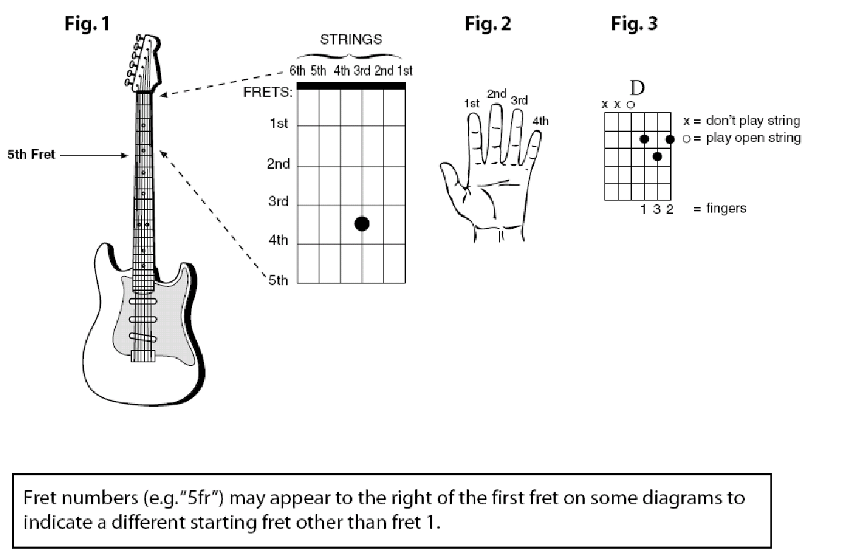 Аппликатуры аккордов для гитары