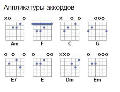 Обучение гитаре с нуля: изучение аккордов — gtars.ru