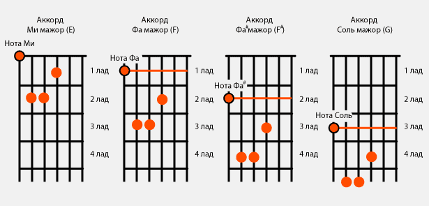 Все аккорды баре для гитары