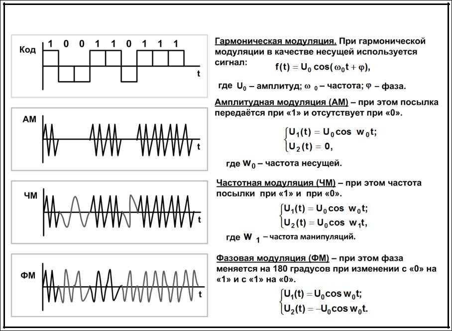 Вид модуляции сигнала изображения радиосигнал