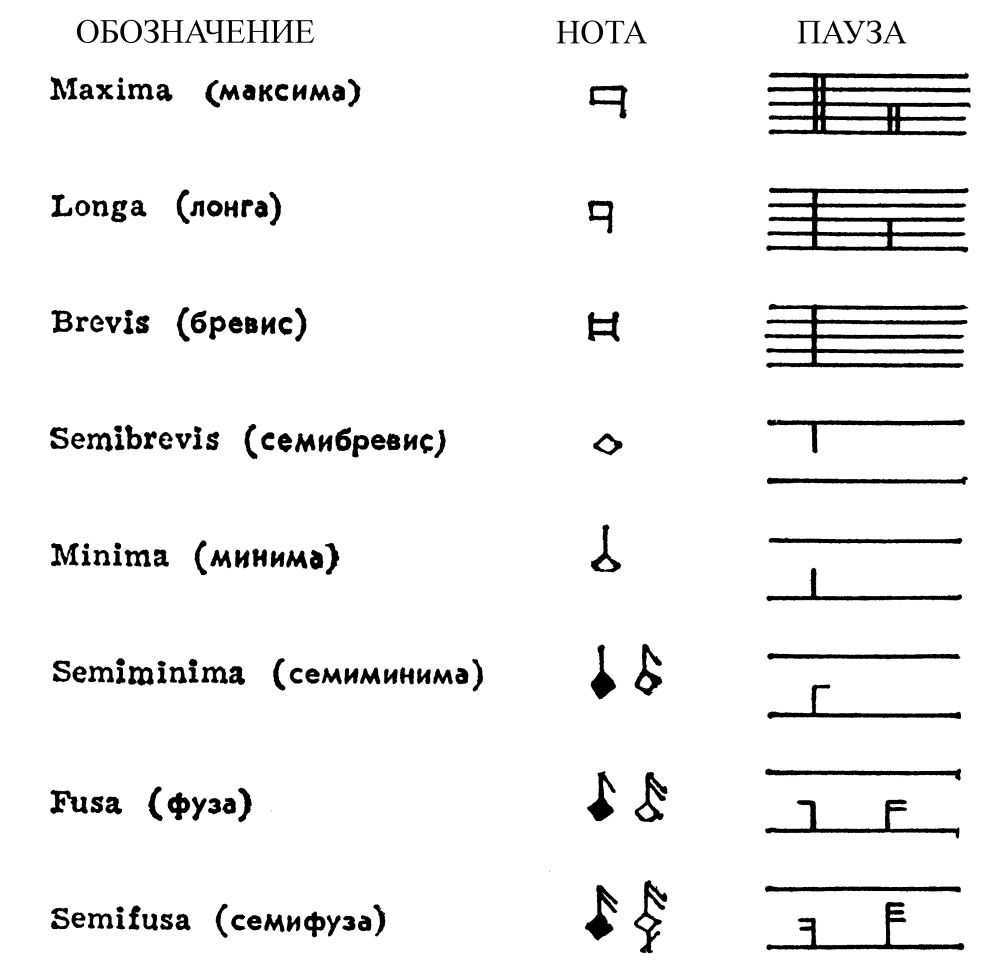 Список музыкальных символов - list of musical symbols